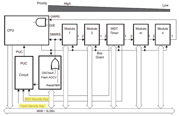 MSP430 interrupt priorities Texas Instruments MSP430 interrupt priorities